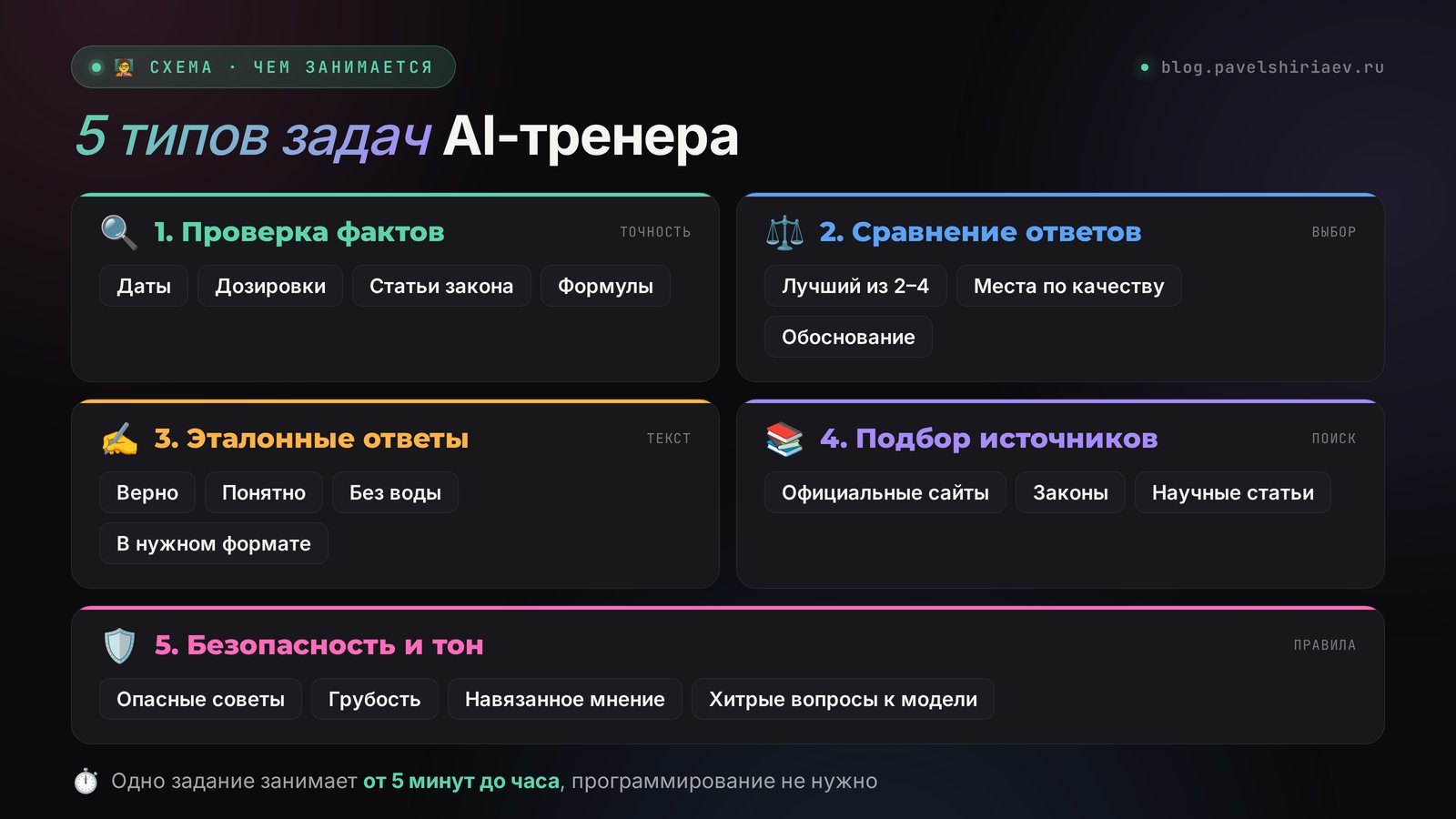 Пять типов задач AI-тренера: проверка фактов, сравнение ответов, эталонные ответы, подбор источников, проверка безопасности