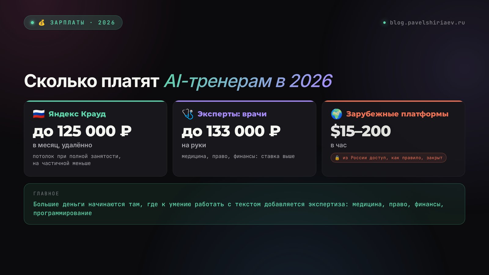 Сколько платят AI-тренерам в 2026: Яндекс Крауд до 125 000 рублей в месяц, эксперты до 133 000, зарубежные платформы от 15 до 200 долларов в час