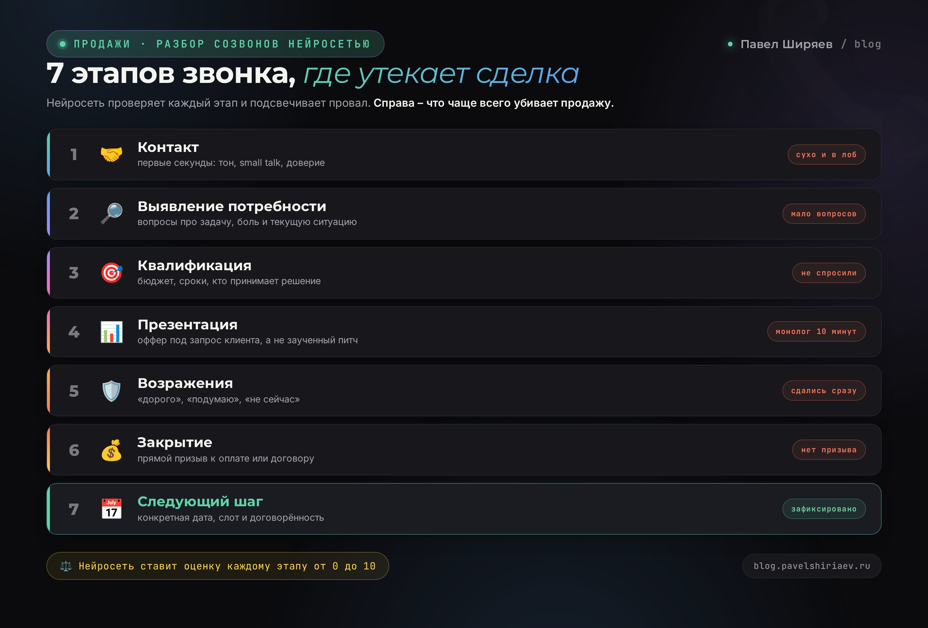 Семь этапов продающего звонка: контакт, выявление запроса, квалификация, презентация, возражения, закрытие, следующий шаг