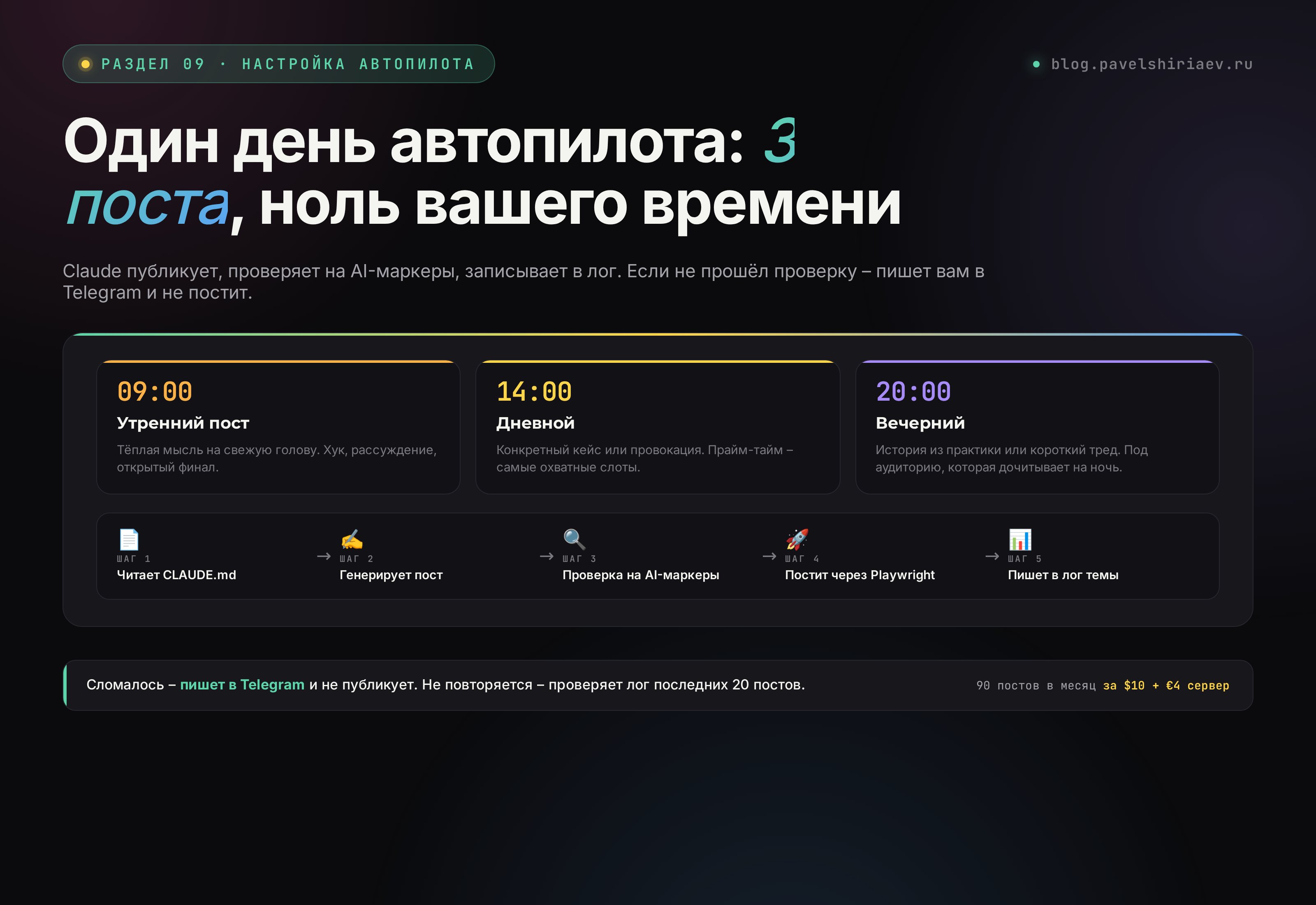 Один день автопилота: 3 поста в 09:00, 14:00, 20:00. Пайплайн из 5 шагов – CLAUDE.md, генерация, проверка на AI-маркеры, публикация через Playwright, лог тем