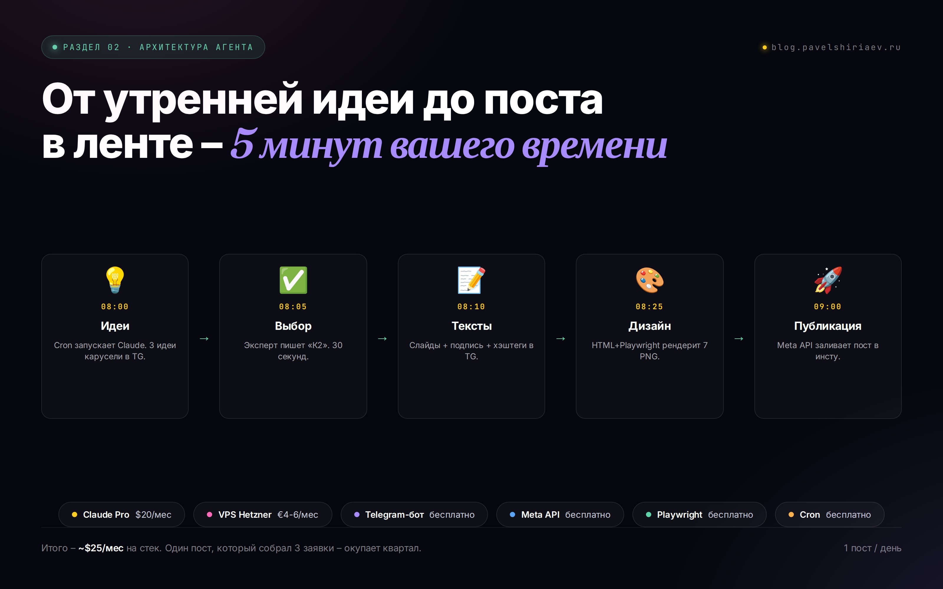 Архитектура агента: VPS, Claude, Telegram, Meta API, Playwright. От утренней идеи до опубликованного поста за 1 час, 5 минут вашего времени