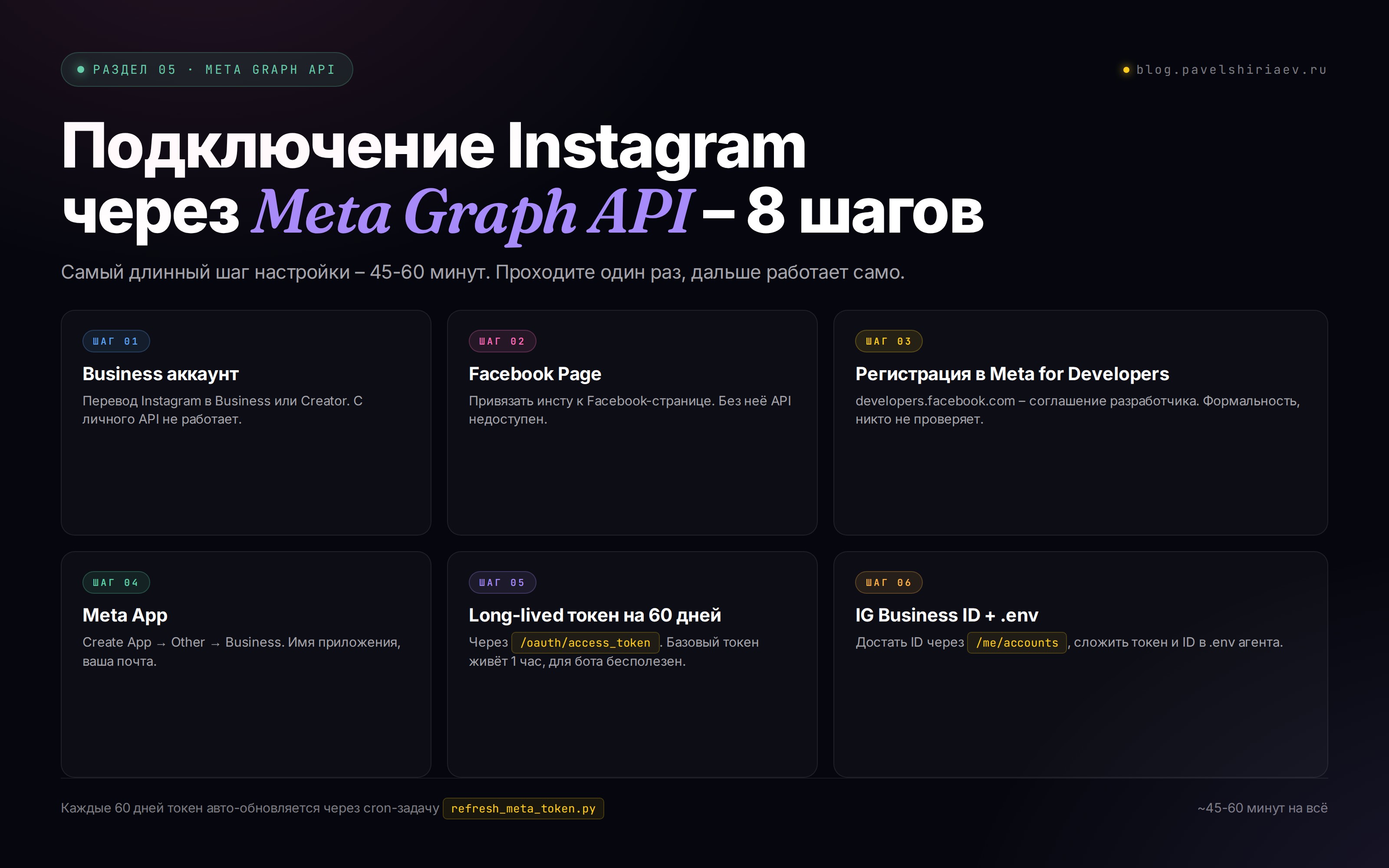 Meta Graph API: Business аккаунт, Facebook Page, Meta App с продуктом Instagram Graph API, long-lived токен на 60 дней, Instagram Business Account ID