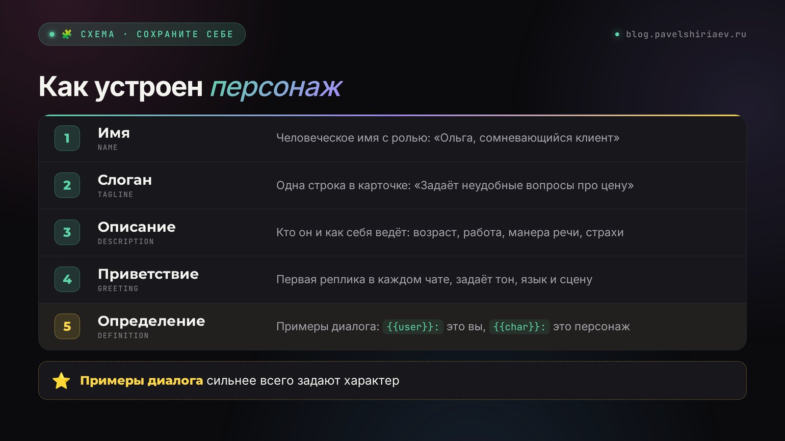 Как устроен персонаж Character AI: имя, слоган, описание, приветствие и определение с примерами диалога