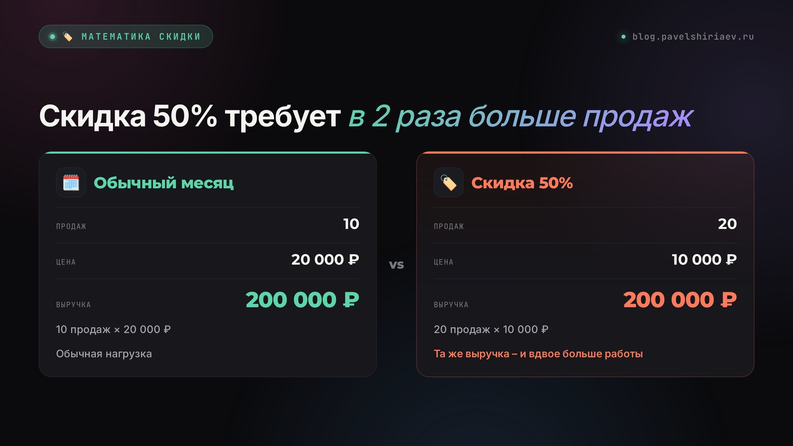 Чёрная пятница: скидка 50% требует в 2 раза больше продаж – 10 продаж по 20 000 ₽ против 20 продаж по 10 000 ₽