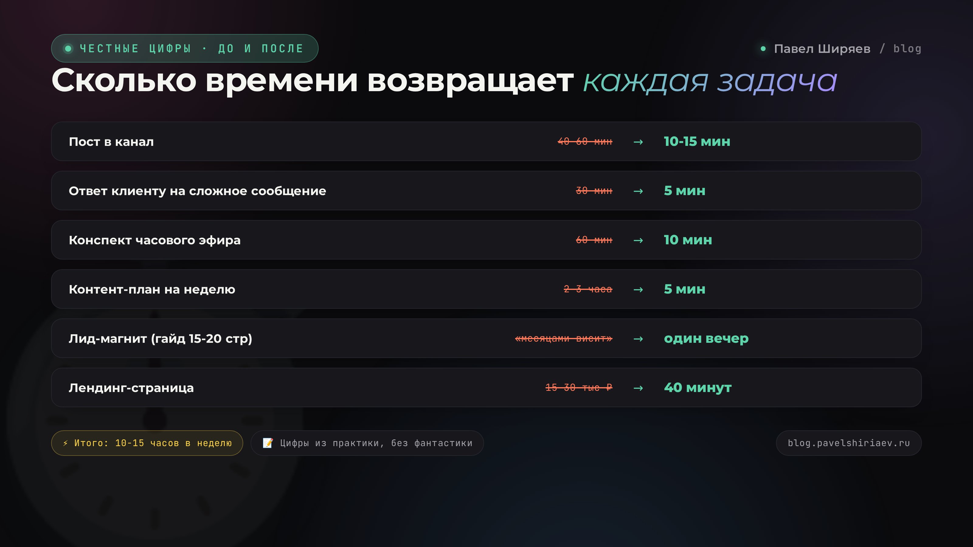 До и после: сколько времени возвращает каждая задача с нейросетью
