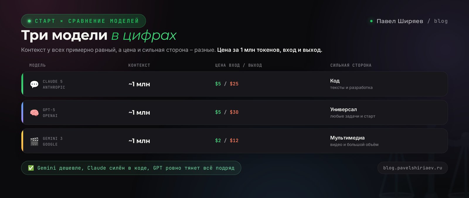 Сравнение Claude 5, GPT-5 и Gemini 3: контекст, цена, сильные стороны и доступ из России