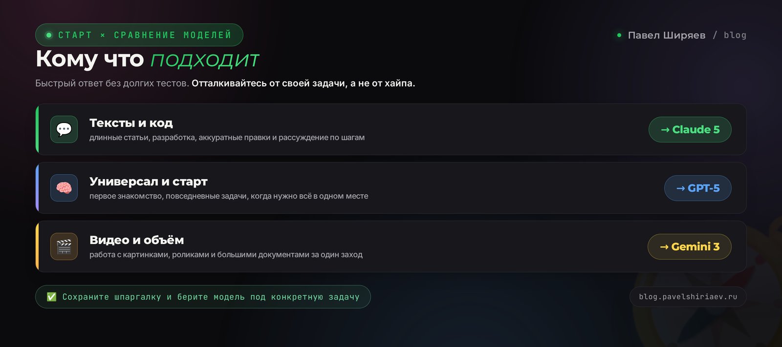 Как выбрать нейросеть под задачу: тексты и код – Claude, универсал – GPT, видео и объём – Gemini