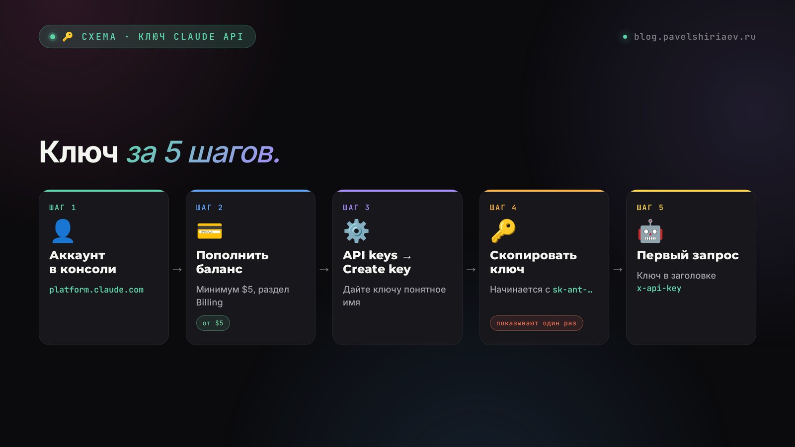 Как получить ключ Claude API за 5 шагов: аккаунт в platform.claude.com, пополнение баланса от $5, раздел API keys, кнопка Create key, первый запрос