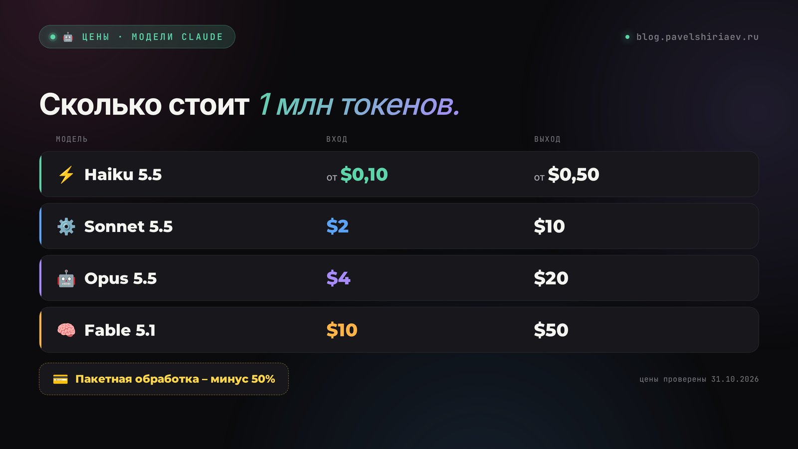 Цены Claude API на 31 октября 2026 за миллион токенов: Haiku 5.5 от $0,10 и $0,50, Sonnet 5.5 $2 и $10, Opus 5.5 $4 и $20, Fable 5.1 $10 и $50