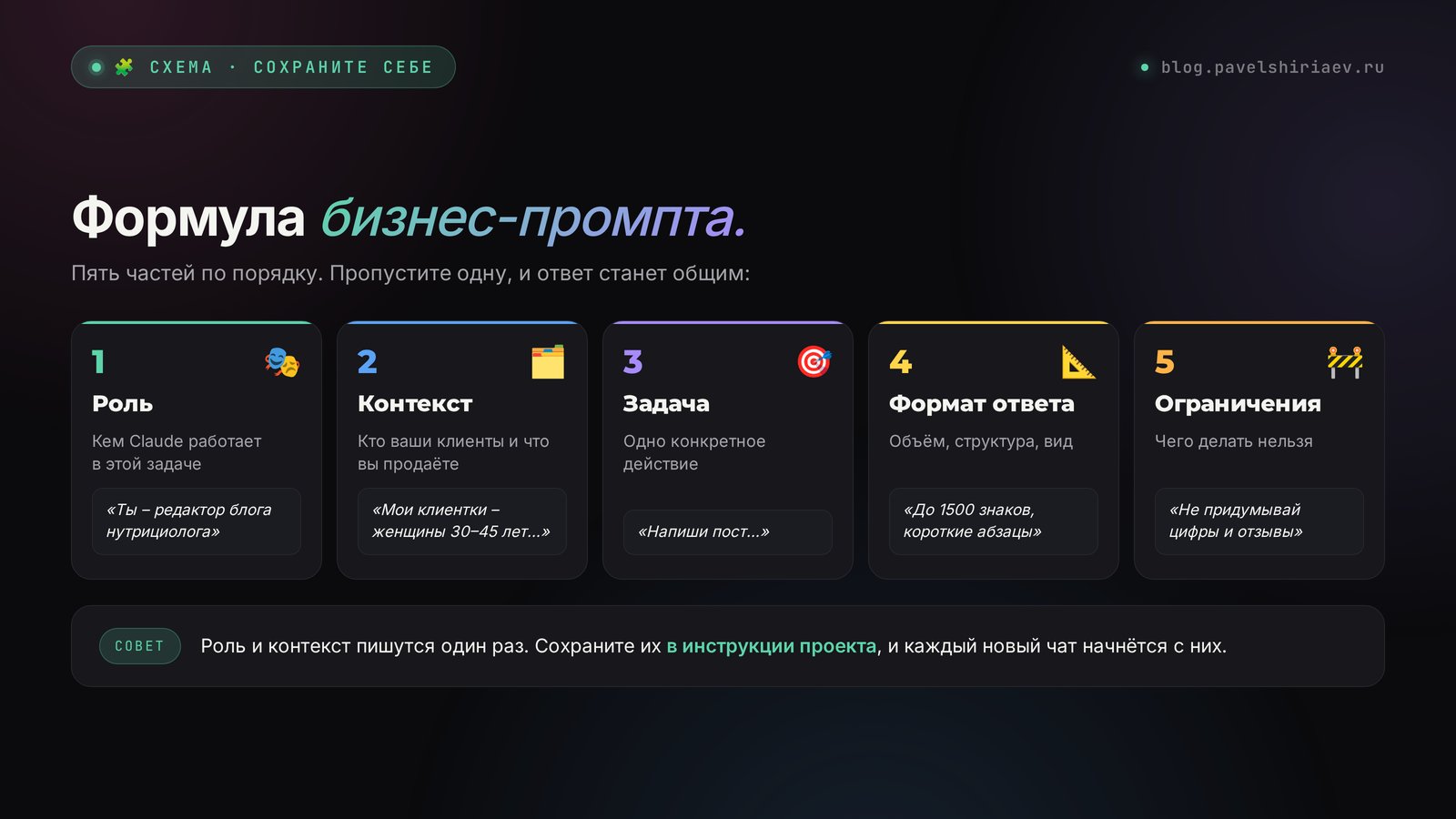 Формула бизнес-промпта для Claude: роль, контекст, задача, формат ответа, ограничения