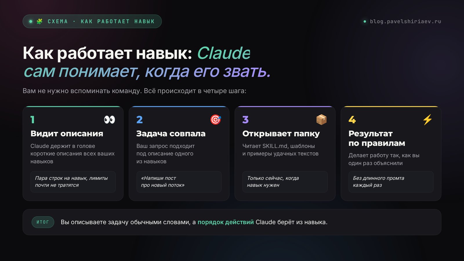 Как работает Claude Skills: Claude видит описания всех навыков, подключает нужный и делает задачу по вашей инструкции
