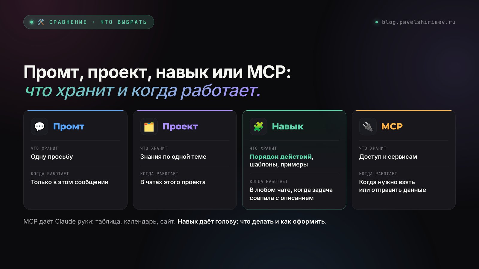 Сравнение: промт, проект, навык и MCP в Claude – что хранит каждый и когда работает