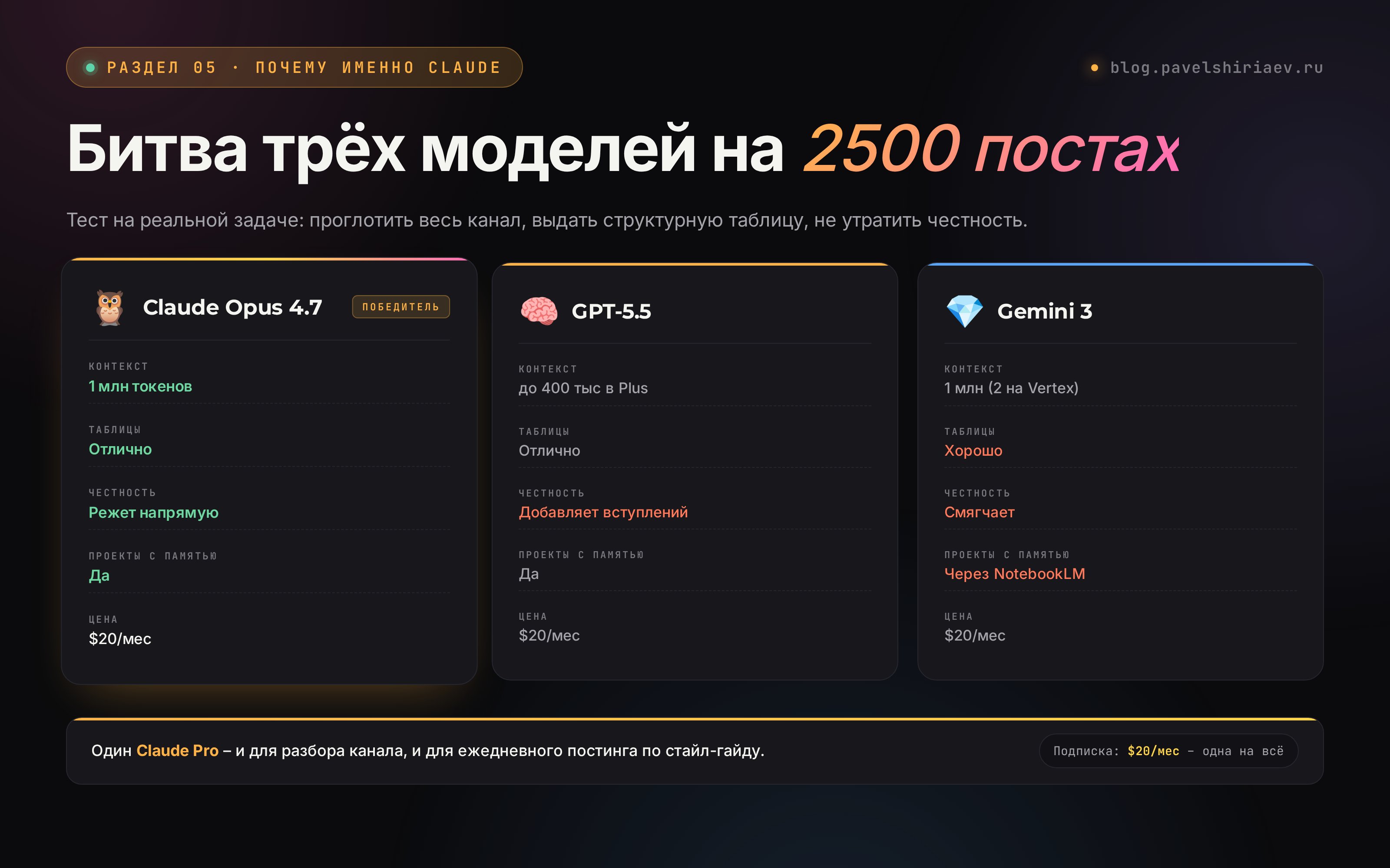 Битва трёх моделей на 2500 постах: Claude Opus 4.7 vs GPT-5.5 vs Gemini 3. Claude побеждает по контексту, прямоте разбора и проектам с памятью