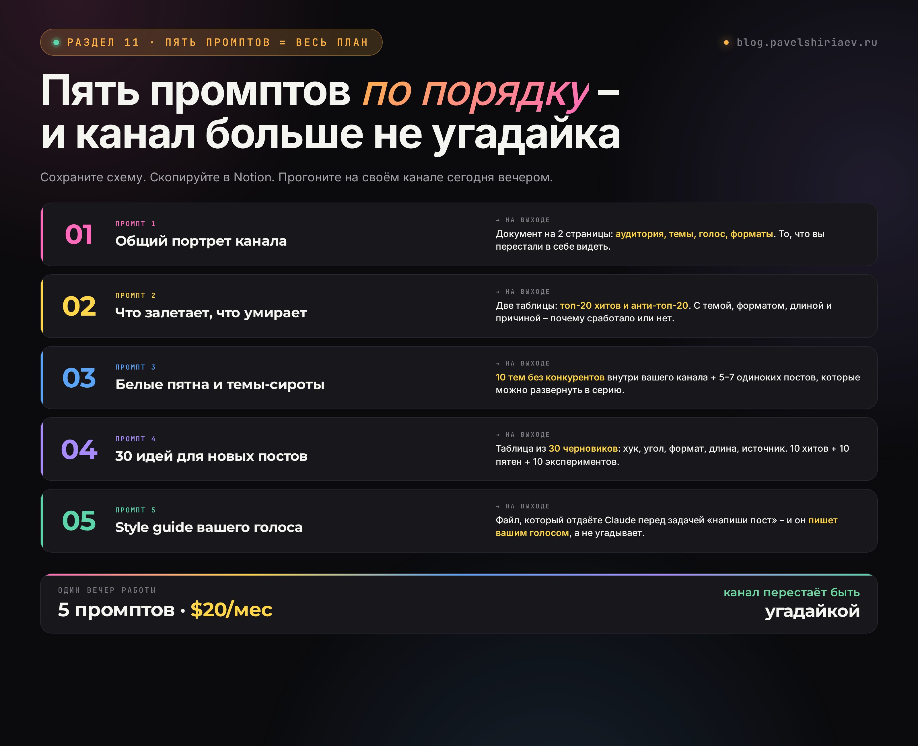 Пять промптов по порядку: общий портрет канала, что залетает что умирает, белые пятна и темы-сироты, 30 идей для постов, style guide вашего голоса – с конкретным результатом каждого