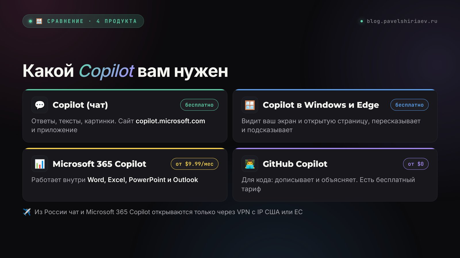 Какой Copilot вам нужен: бесплатный чат, Copilot в Windows и Edge, Microsoft 365 Copilot и GitHub Copilot