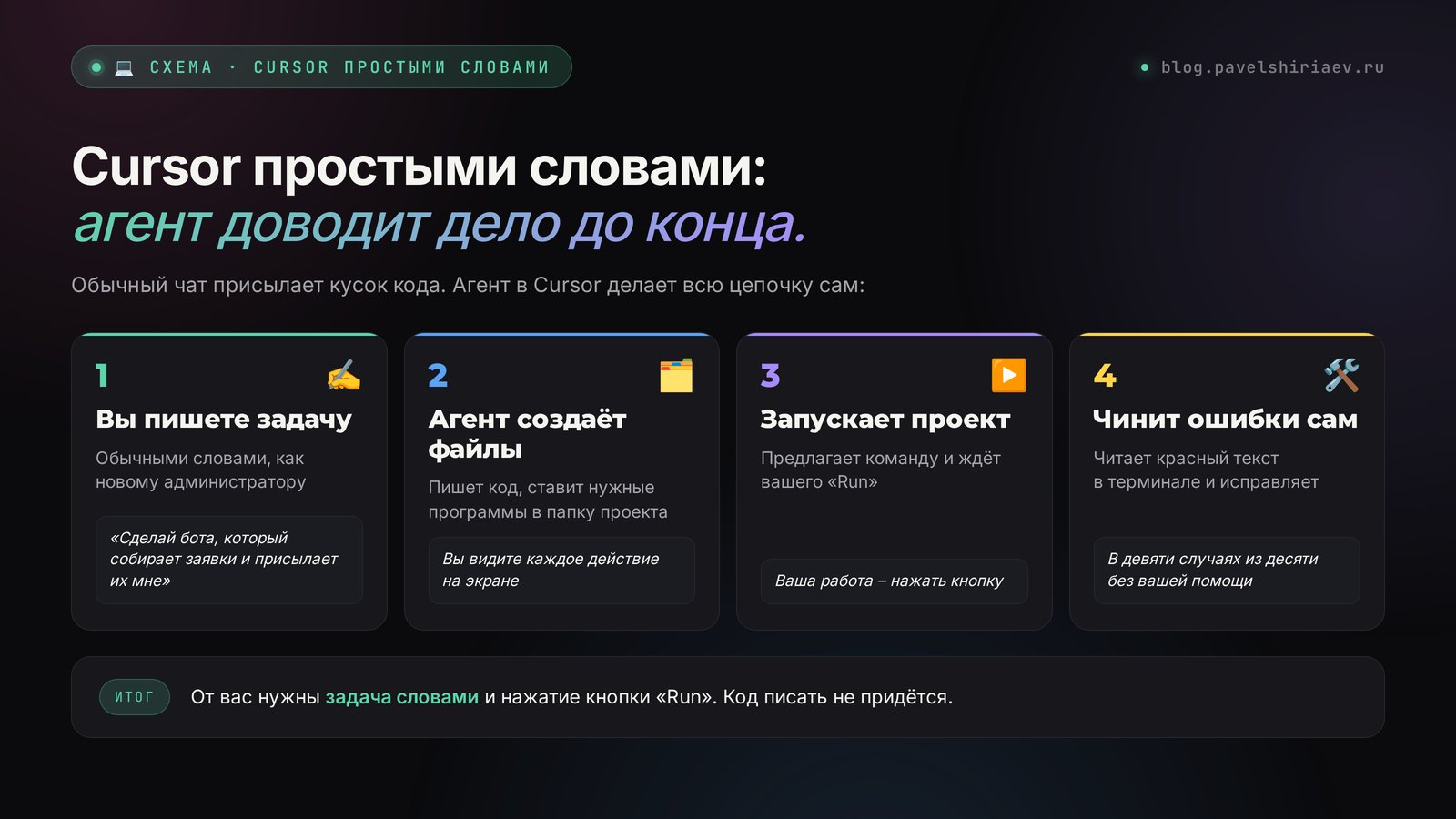 Cursor AI простыми словами: вы пишете задачу, агент создаёт файлы, запускает проект и чинит ошибки сам