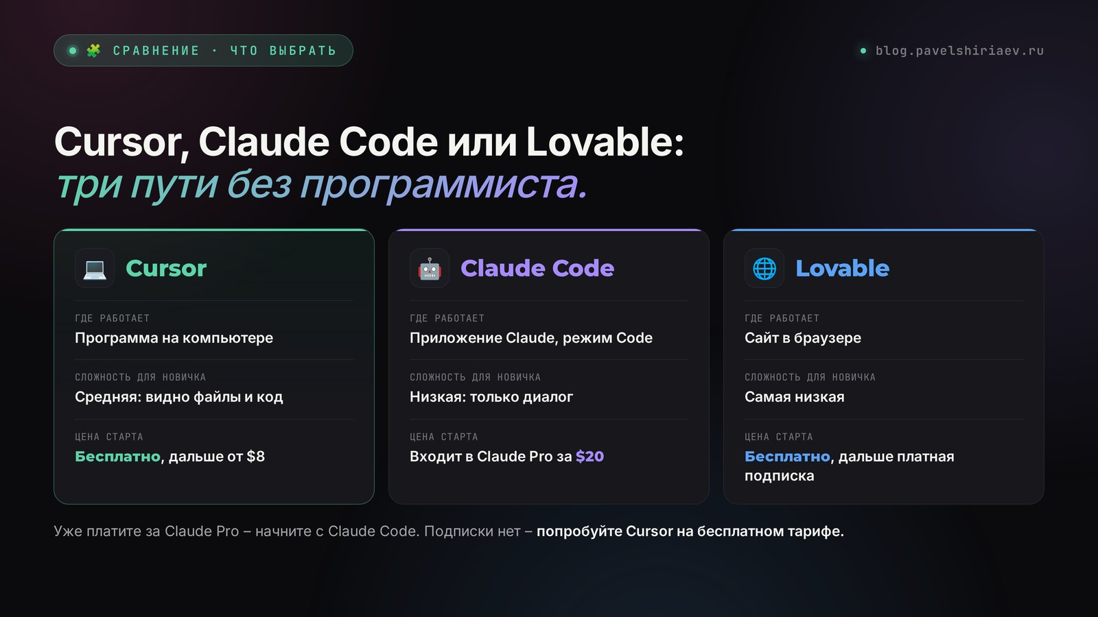 Cursor, Claude Code и Lovable: сравнение по сложности, задачам и цене старта в 2026