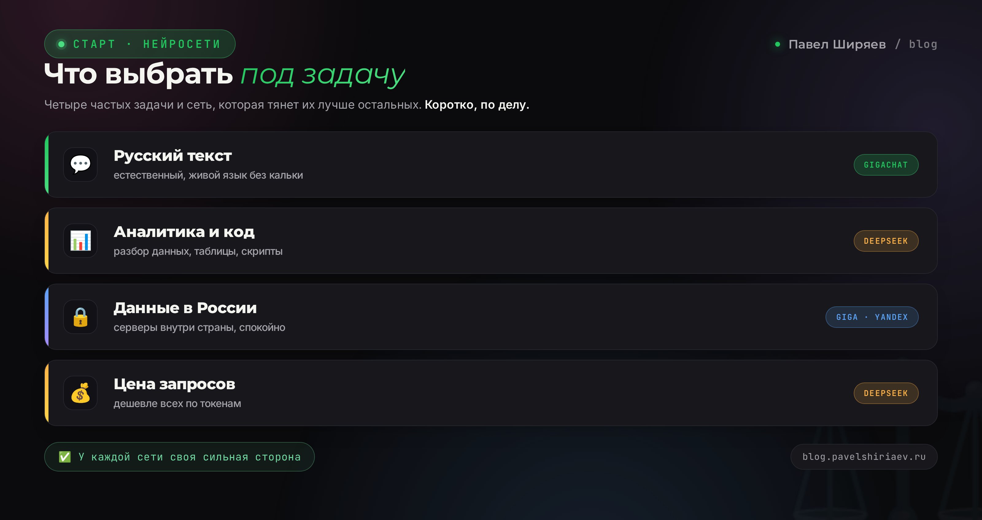 Таблица сравнения DeepSeek, GigaChat и YandexGPT по задачам: текст, аналитика, код, данные