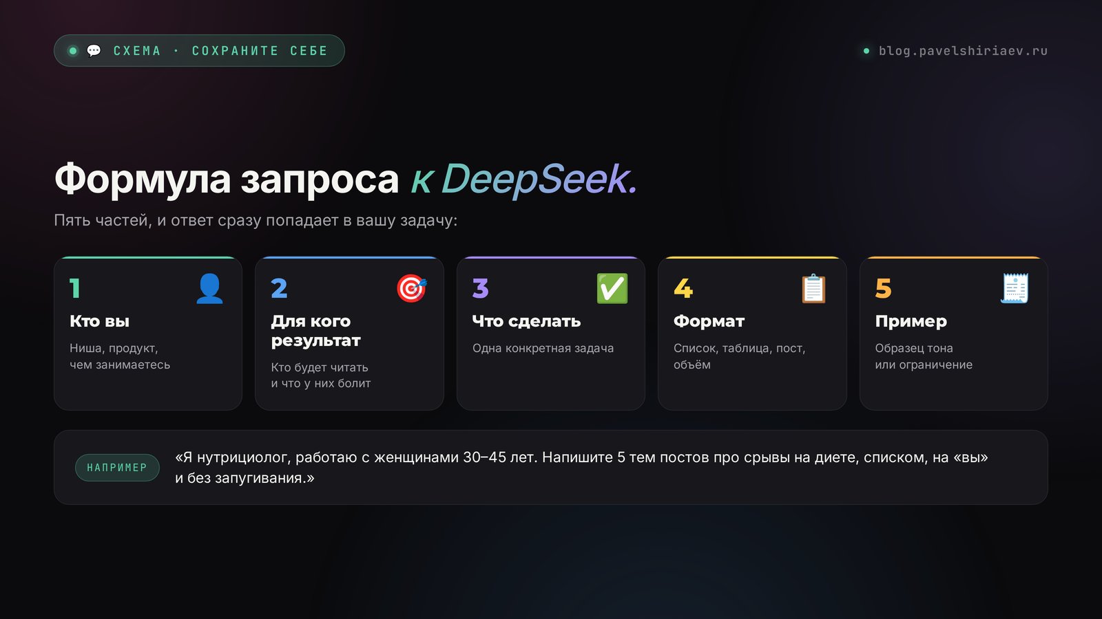 Формула запроса к DeepSeek: кто вы, для кого результат, что сделать, формат, пример