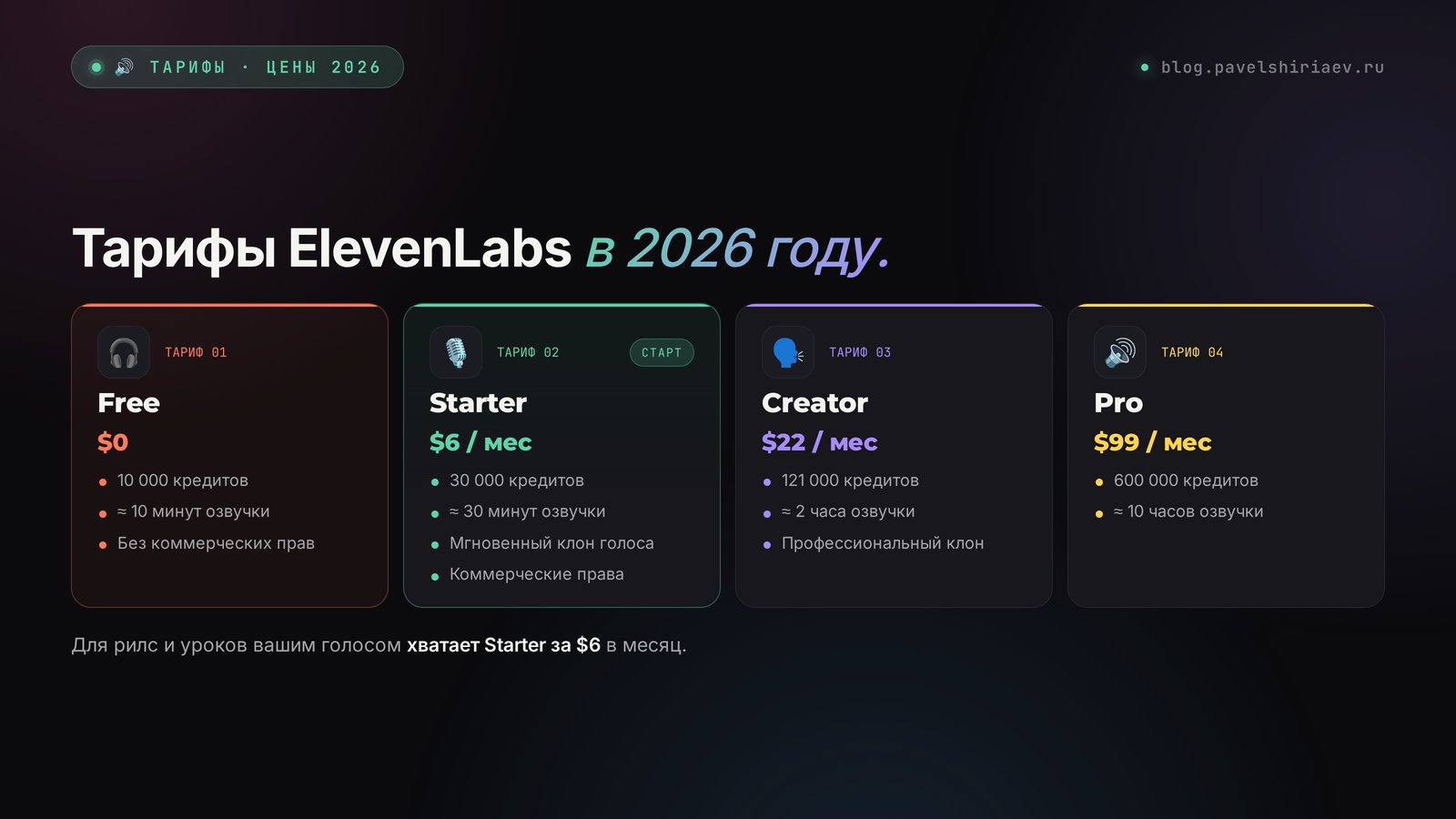 Тарифы ElevenLabs 2026: Free, Starter, Creator и Pro – цена, кредиты и минуты озвучки
