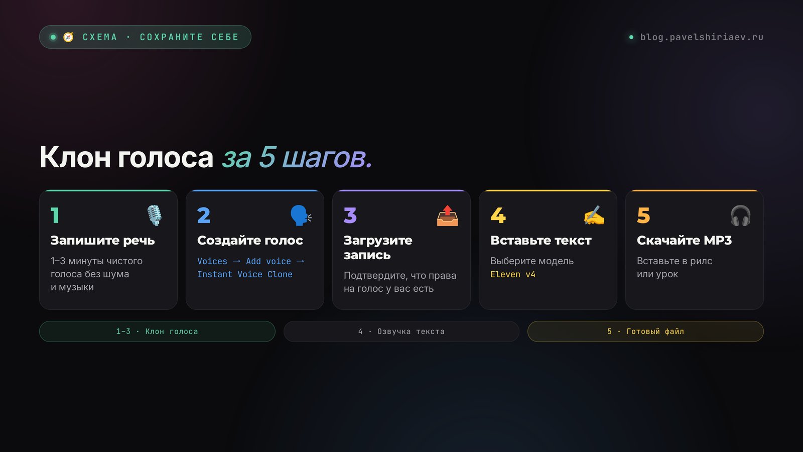 Клон голоса в ElevenLabs за 5 шагов: запись, Instant Voice Clone, загрузка, проверка на тексте, скачивание MP3