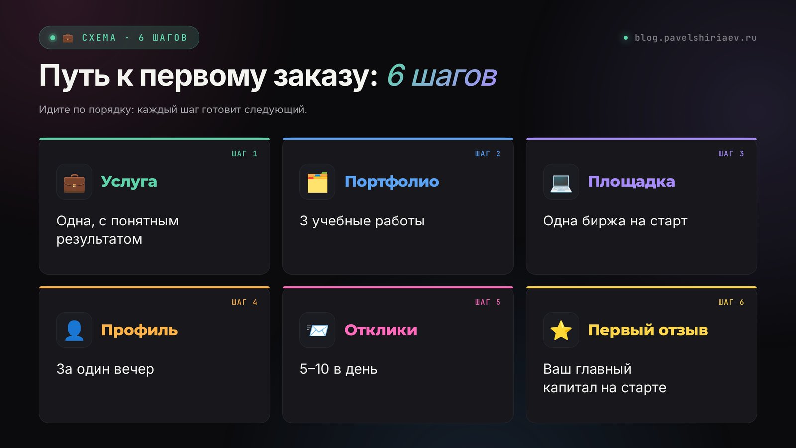 Путь к первому заказу на фрилансе: услуга, портфолио, площадка, профиль, отклики и первый отзыв