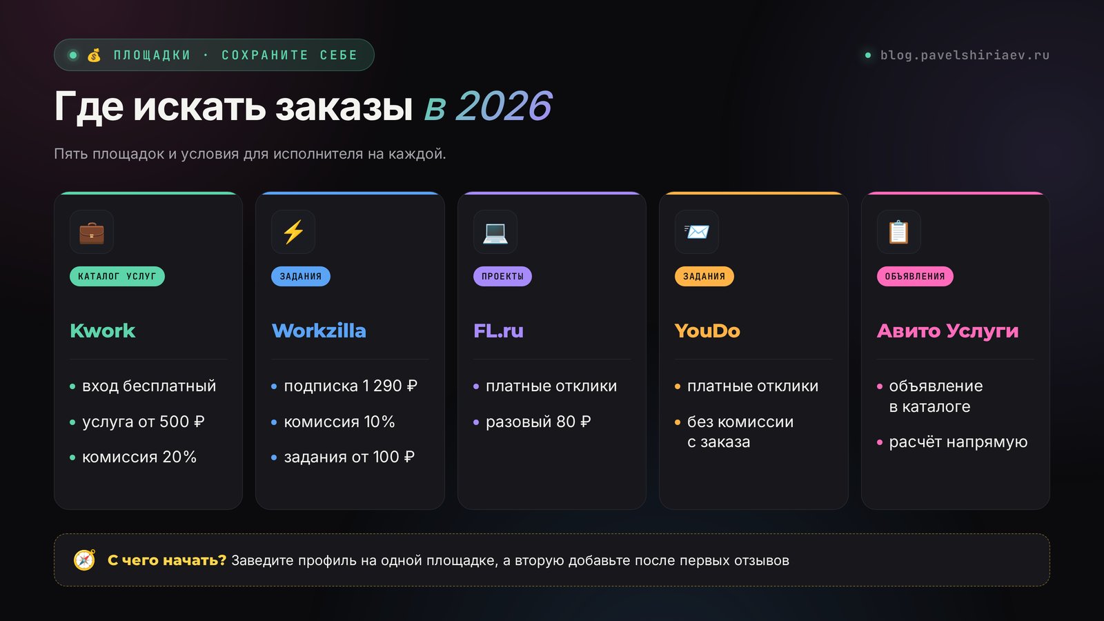 Где искать заказы на фрилансе в 2026 году: Kwork, Workzilla, FL.ru, YouDo и Авито Услуги с условиями для исполнителя