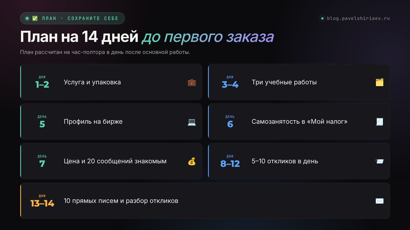 План на 14 дней до первого заказа на фрилансе: услуга, портфолио, профиль, отклики и первый отзыв