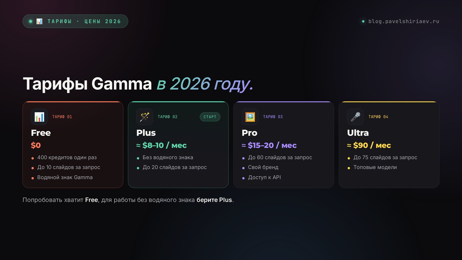 Тарифы Gamma в 2026 году: Free за $0, Plus около $8–10, Pro около $15–20 и Ultra около $90 в месяц