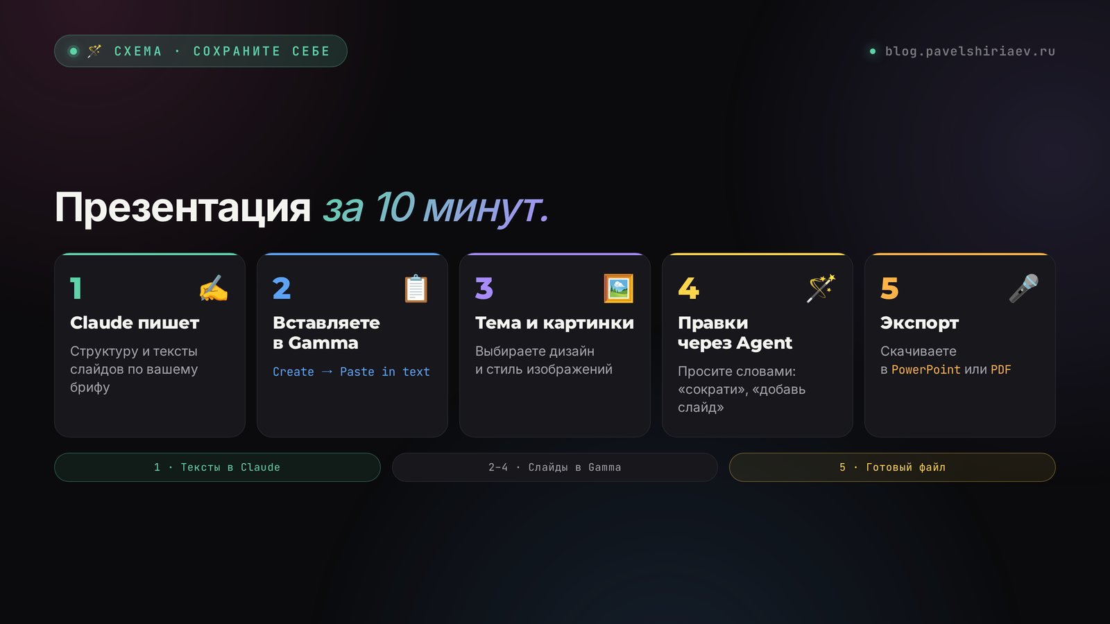 Схема презентации за 10 минут: тексты в Claude, вставка в Gamma, тема и картинки, правки через Agent, экспорт в PowerPoint или PDF