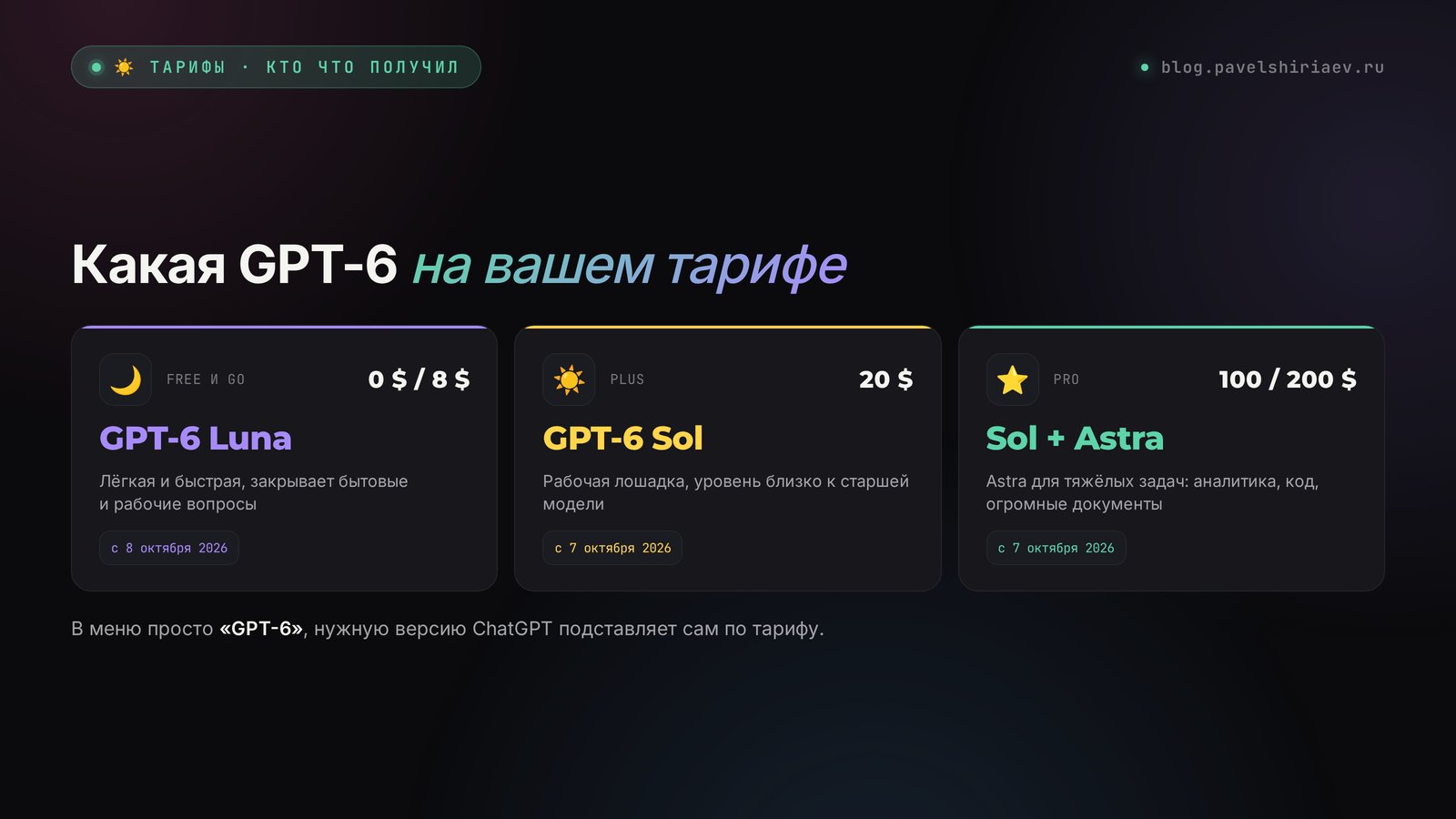 GPT-6 в ChatGPT по тарифам: Free и Go получают Luna, Plus и Pro получают Sol, старшая Astra для тяжёлых задач