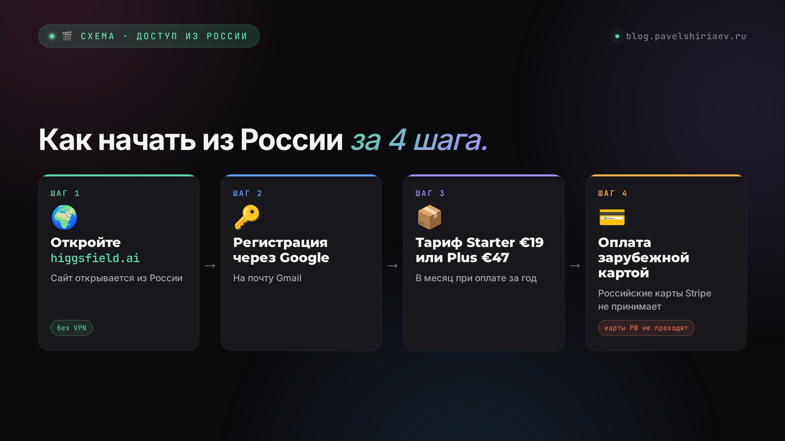 Как начать в Higgsfield из России за 4 шага: открыть сайт без VPN, регистрация через Google на Gmail, тариф Starter €19 или Plus €47, оплата зарубежной картой
