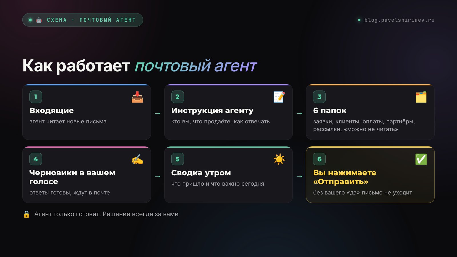 Схема почтового агента: входящие, инструкция агенту, 6 папок, черновики вашим голосом, сводка утром, вы нажимаете отправить