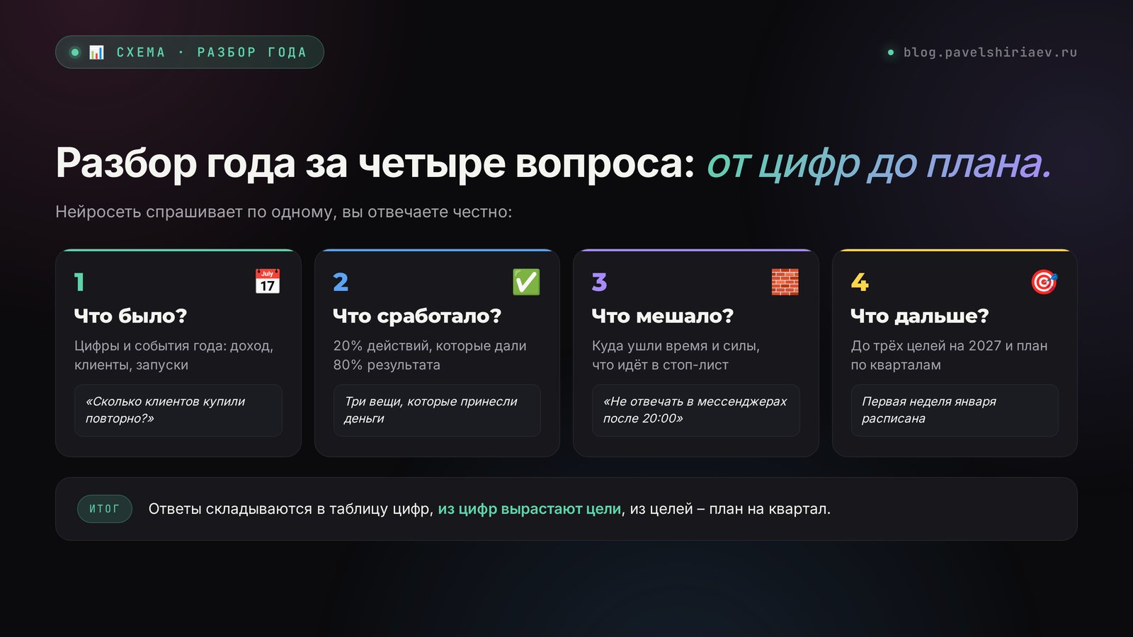 Итоги года с нейросетью: четыре вопроса разбора – что было, что сработало, что мешало, что дальше