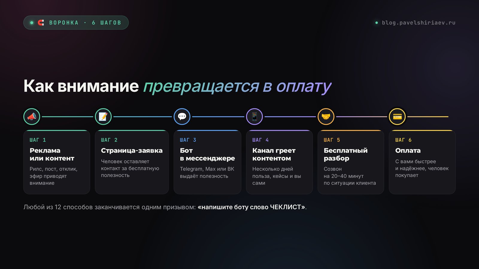 Схема воронки: реклама, страница-заявка, бот в мессенджере, канал, бесплатный разбор, оплата