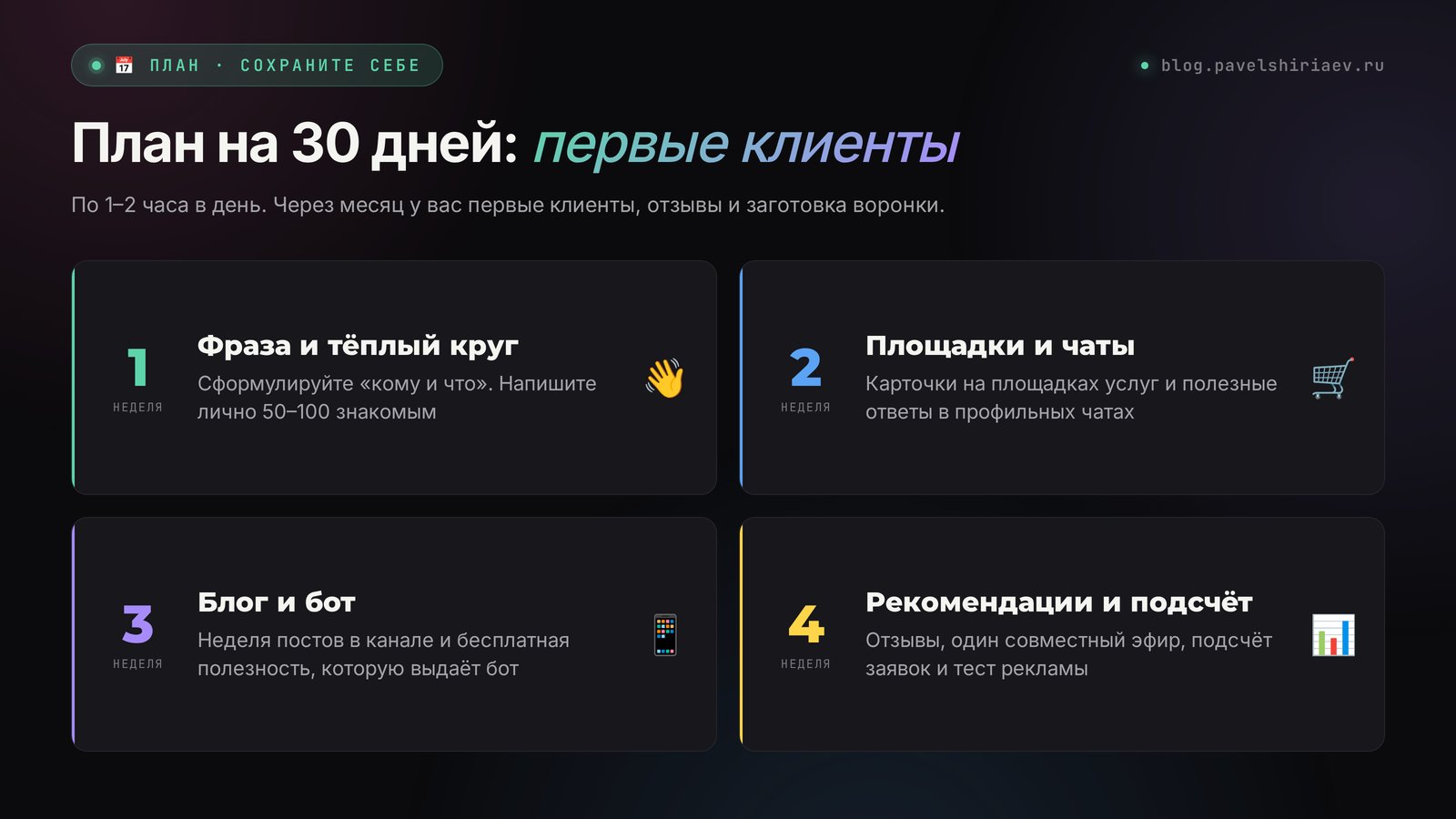 План поиска клиентов на 30 дней: неделя тёплого круга, неделя площадок, неделя блога, неделя воронки