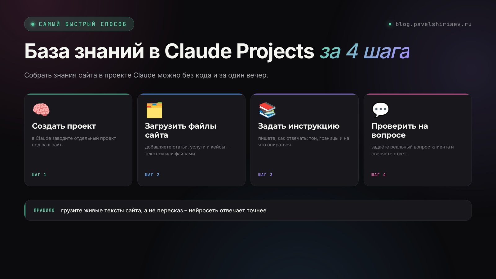 Четыре шага сборки базы знаний в Claude Projects: создать проект, загрузить файлы сайта, задать инструкцию, проверить на вопросе