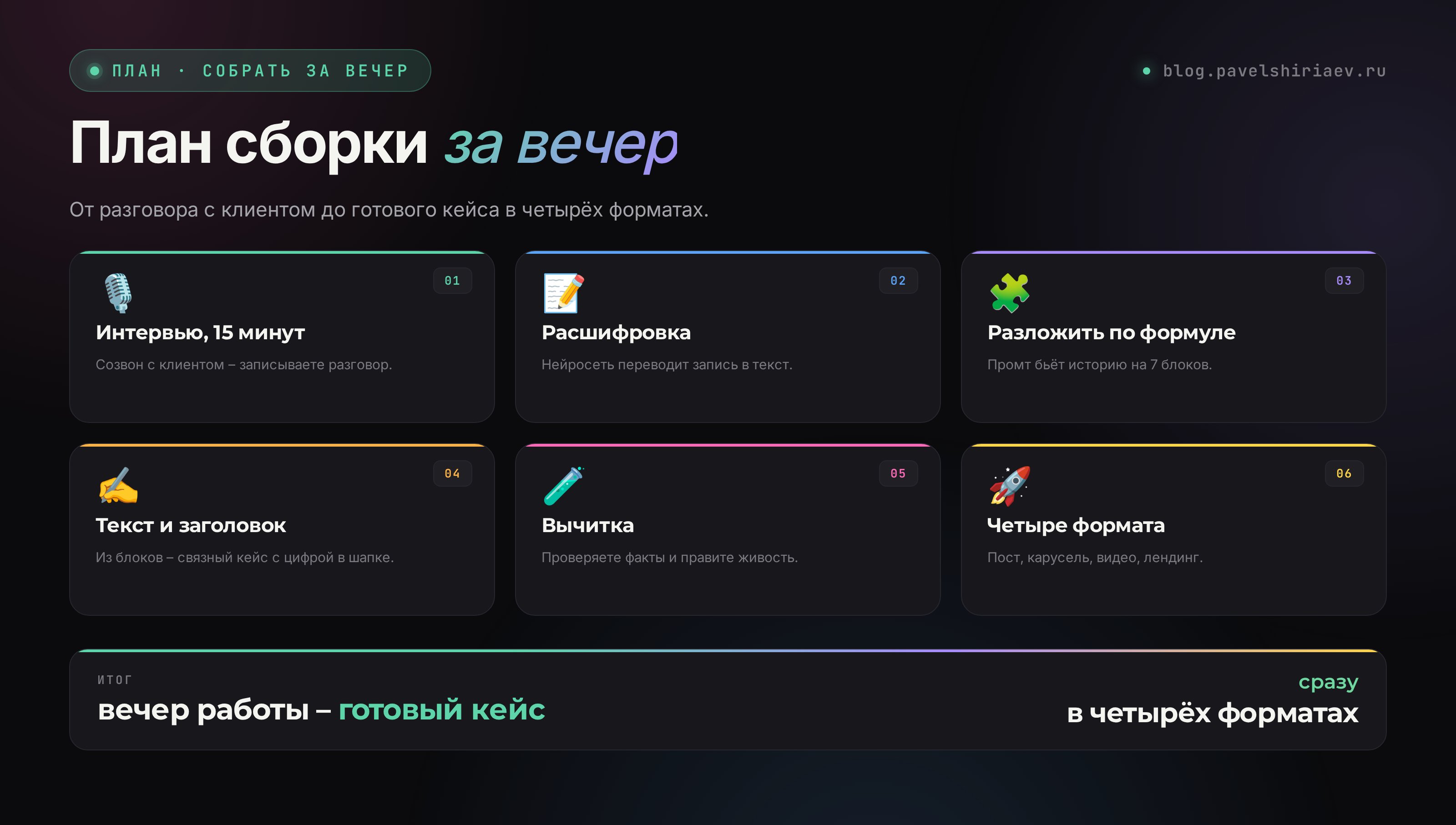 План сборки кейса за вечер: интервью, расшифровка, разложить по формуле, текст, четыре формата