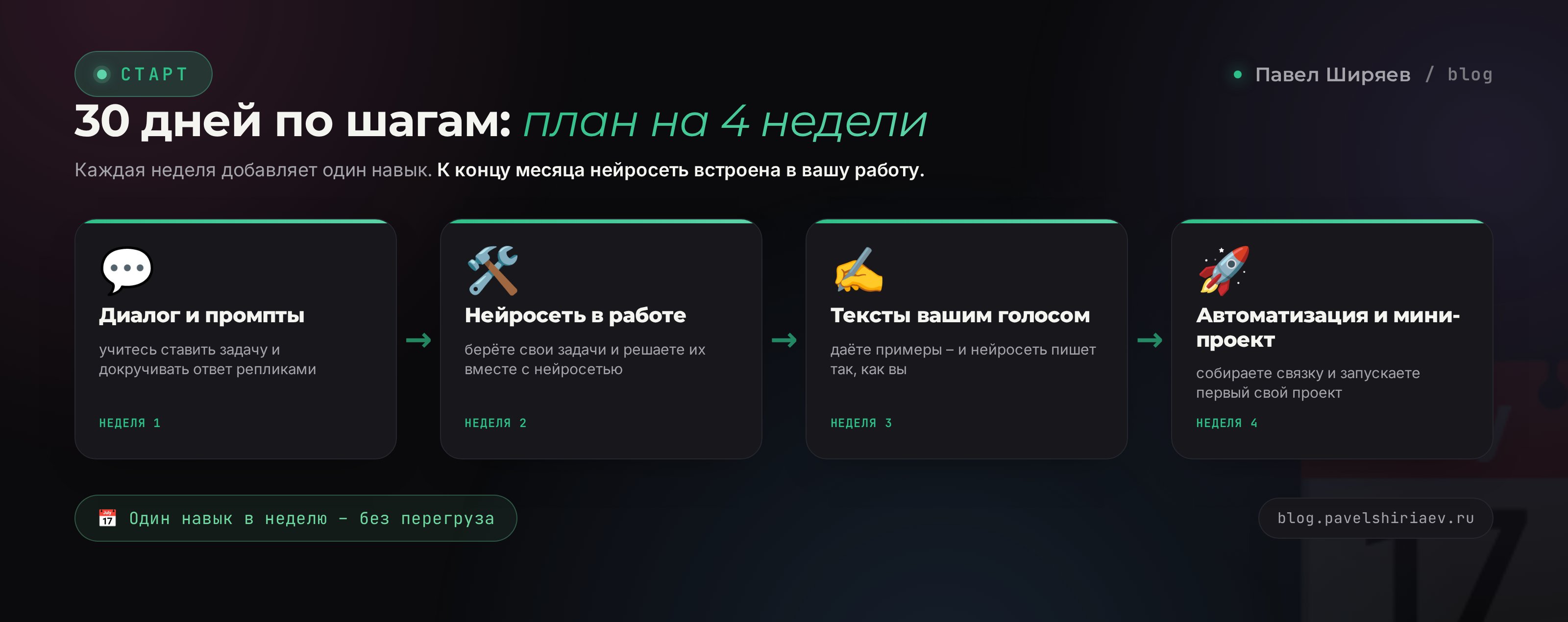 План на 30 дней по неделям: диалог и промпты, нейросеть в вашей работе, тексты вашим голосом, автоматизация и первый мини-проект