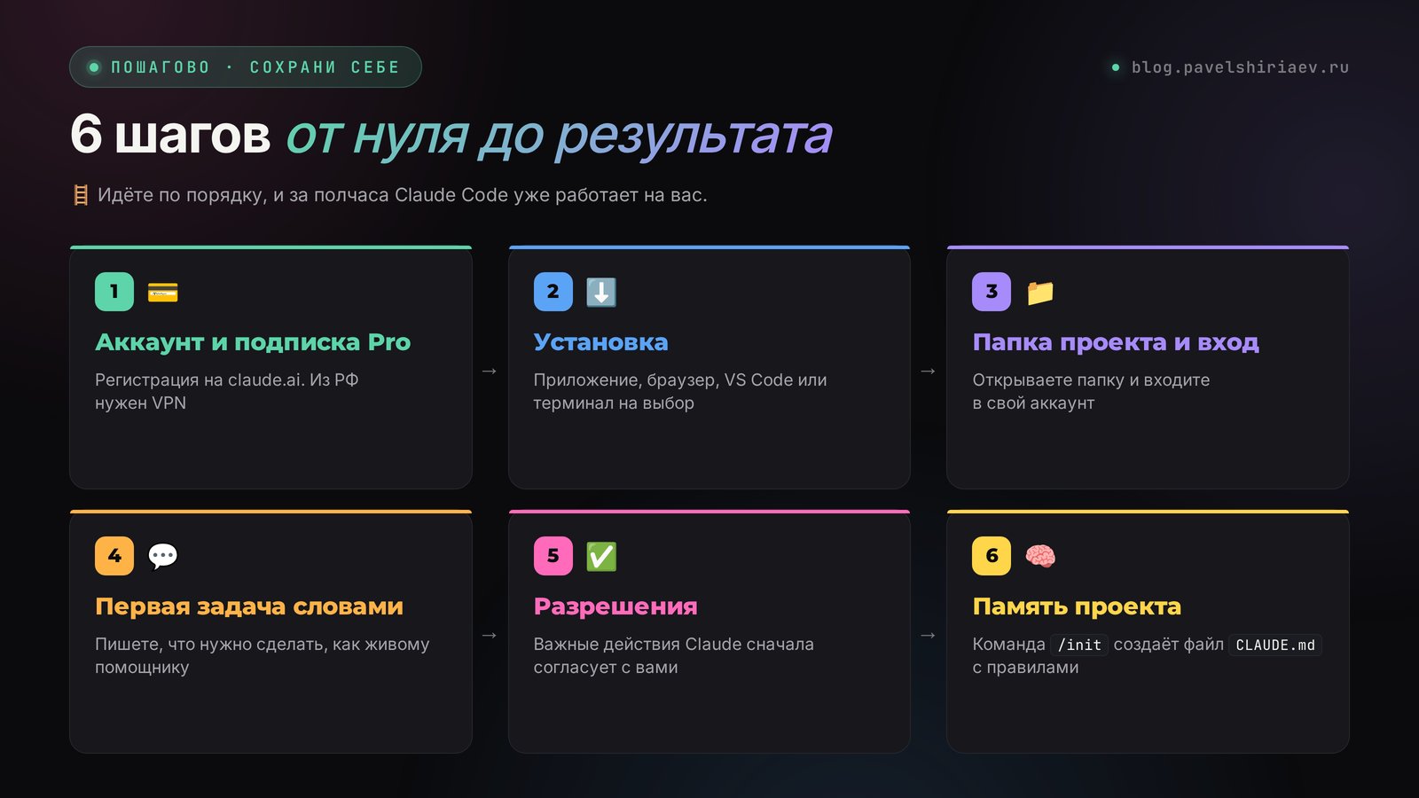 Шесть шагов, как пользоваться Claude Code: аккаунт, установка, папка проекта, первая задача, разрешения, память CLAUDE.md