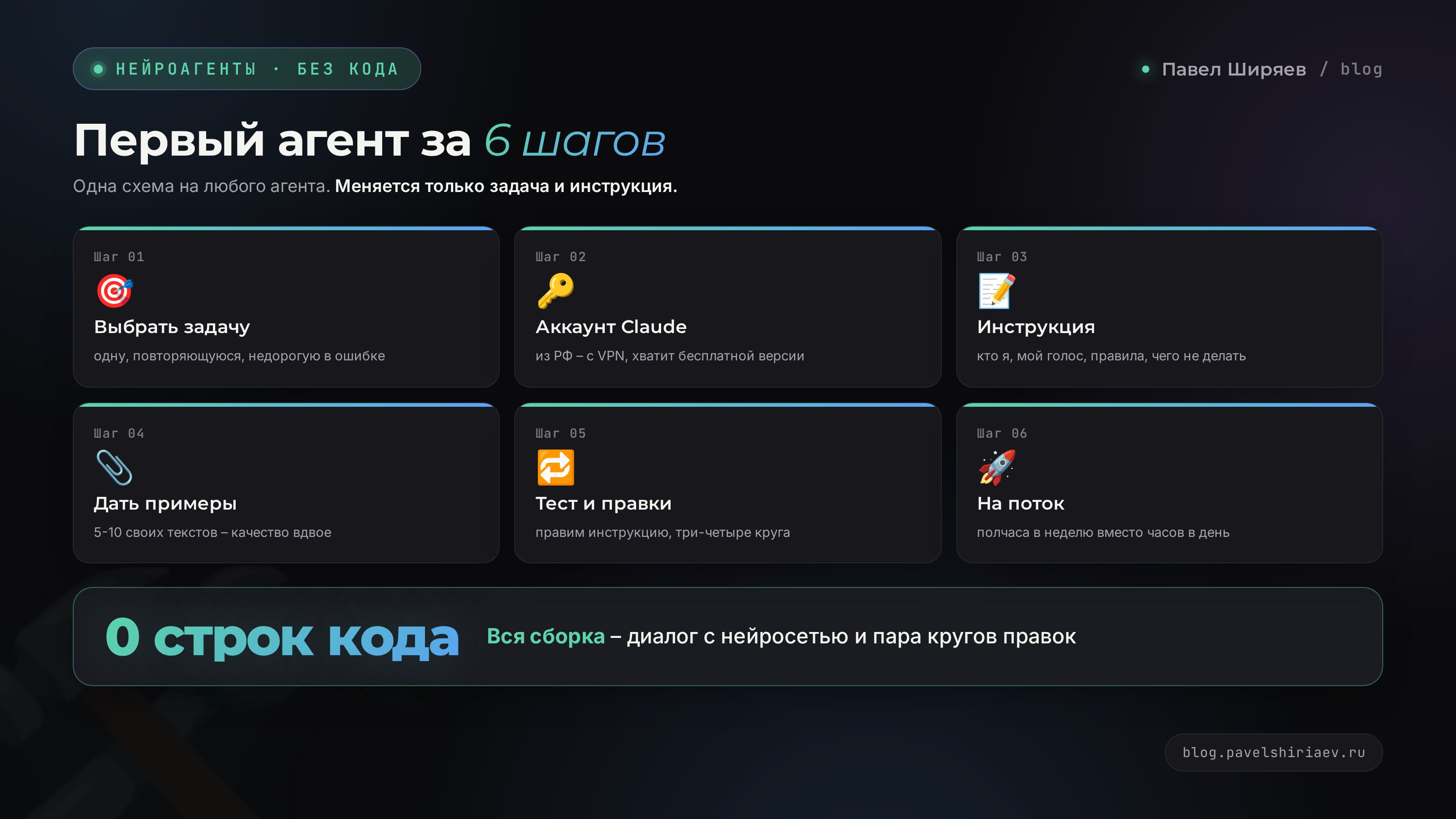 Шесть шагов сборки первого нейроагента без кода: задача, регистрация, проект, примеры, тест, поток