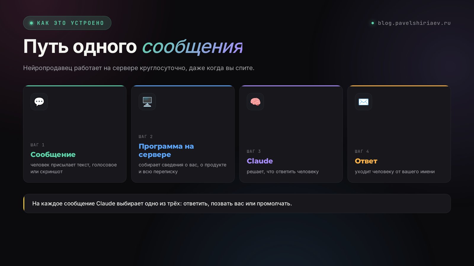 Путь одного сообщения: от человека через программу на сервере и Claude к ответу
