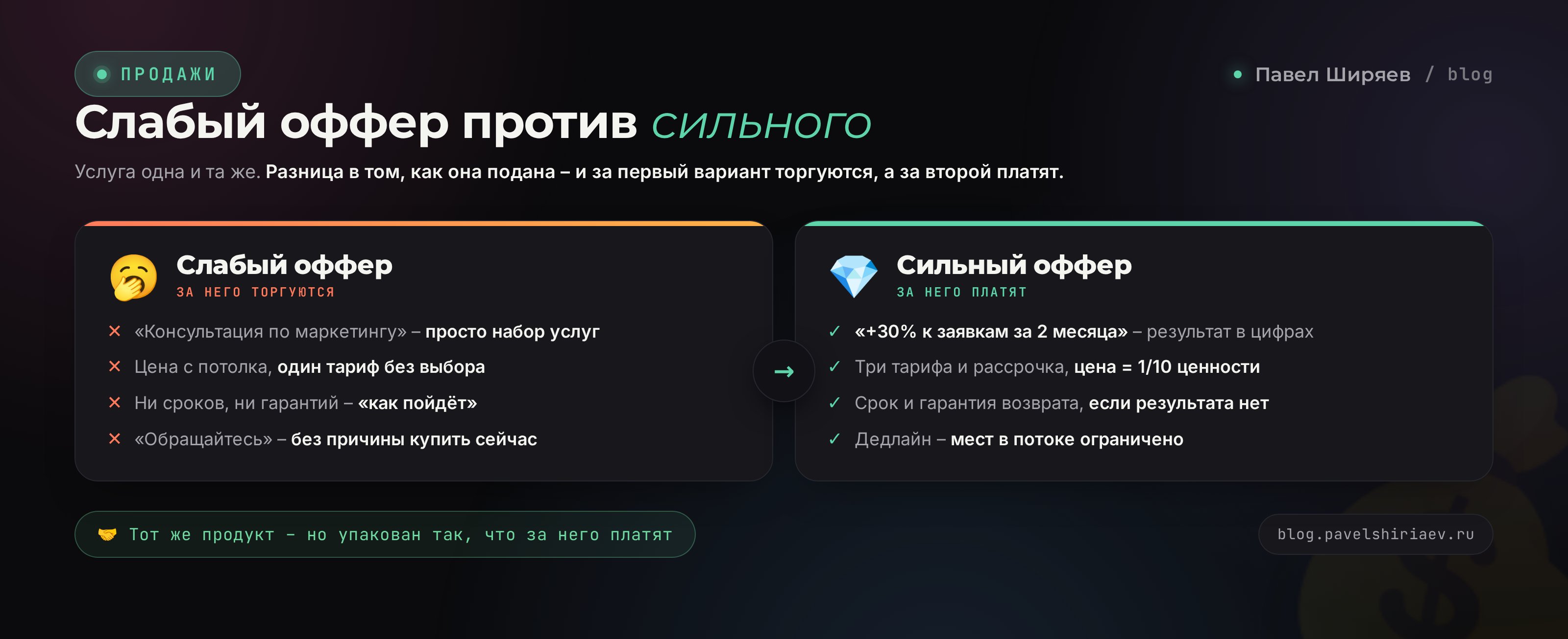 Семь ошибок оффера: процесс вместо результата, нет цифр, всё для всех, нет доказательств, нет дедлайна, низкая цена, оффер спрятан
