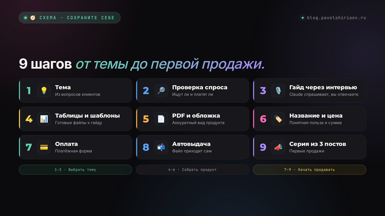 Как создать цифровой продукт с нейросетью: 9 шагов от темы до первой продажи – интервью, структура, текст, PDF, цена, оплата, выдача