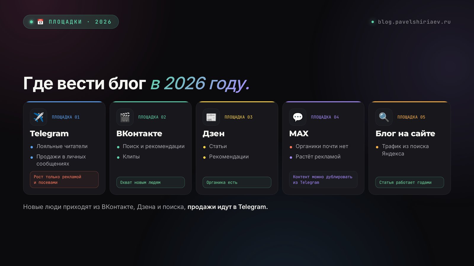Где вести блог в 2026: сравнение Telegram, ВКонтакте, Дзен, MAX и блога на сайте