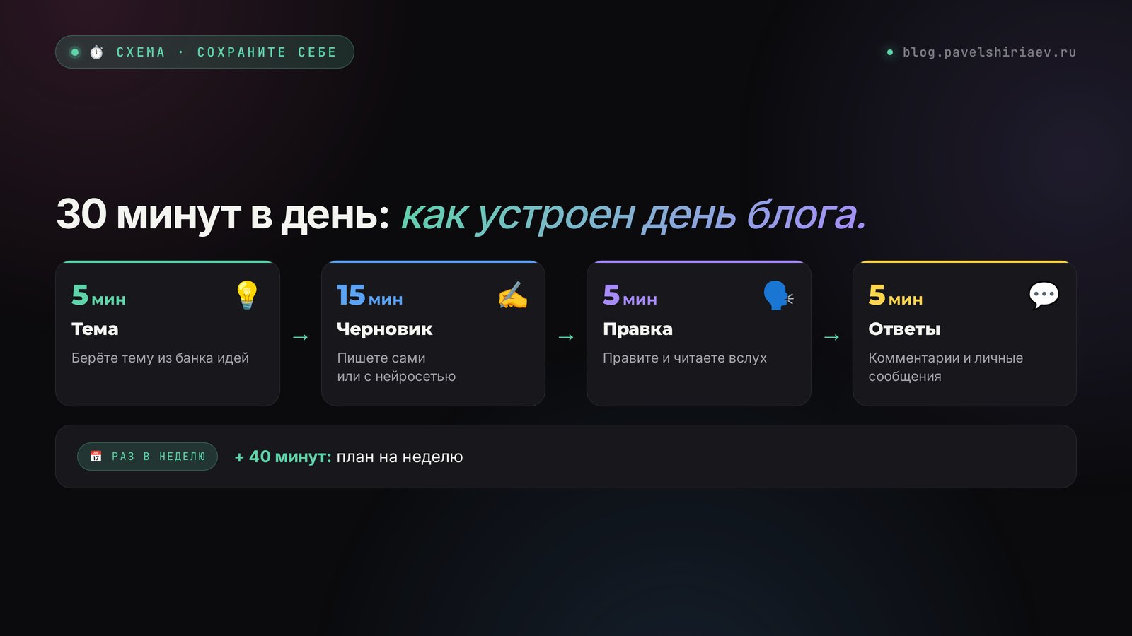Система ведения блога на 30 минут в день: тема из банка, черновик, правка и ответы людям