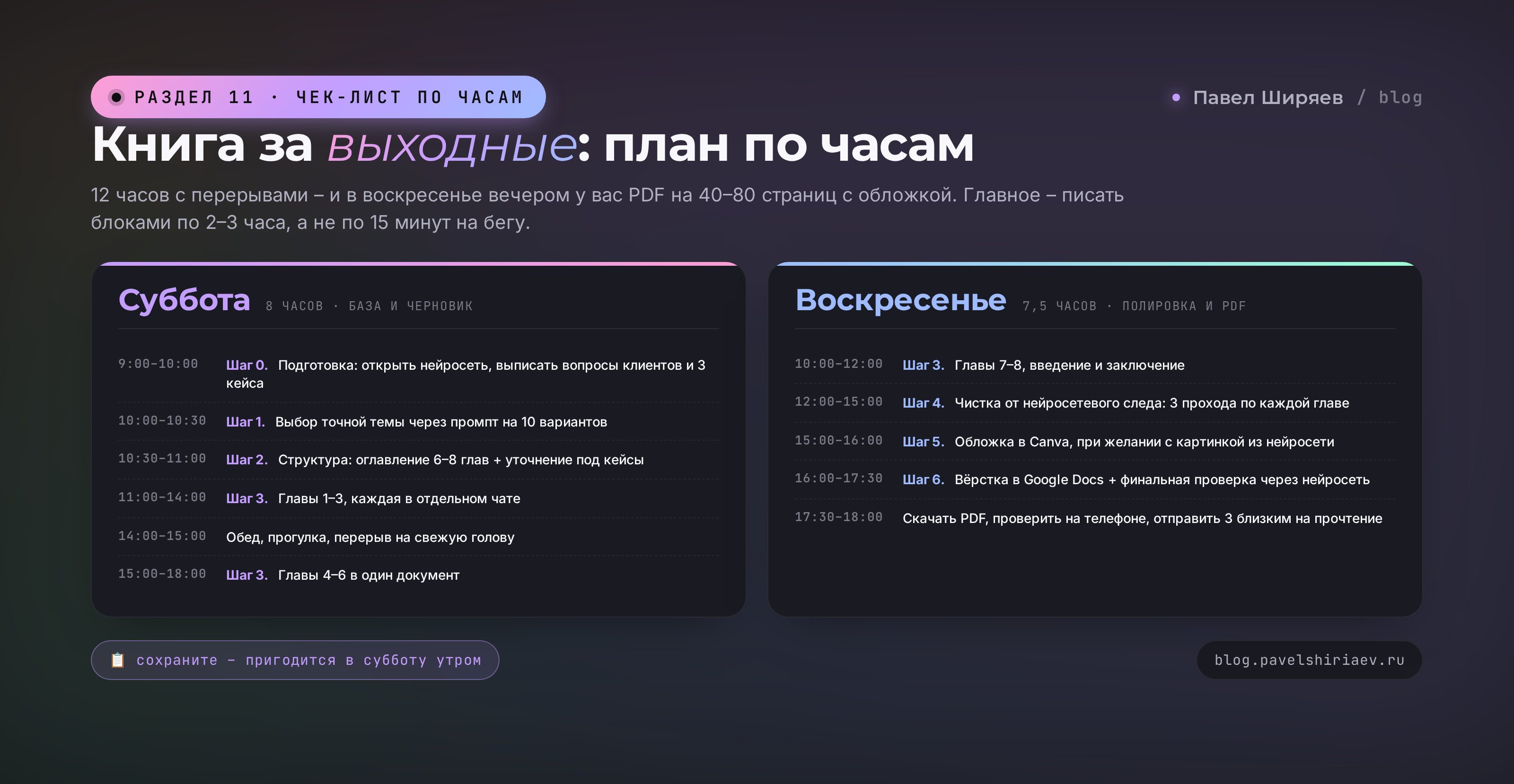 Чек-лист на выходные по часам: суббота – подготовка, выбор темы, структура, первые 3 главы. Воскресенье – оставшиеся главы, чистка от воды, обложка, PDF. Финал в воскресенье вечером.