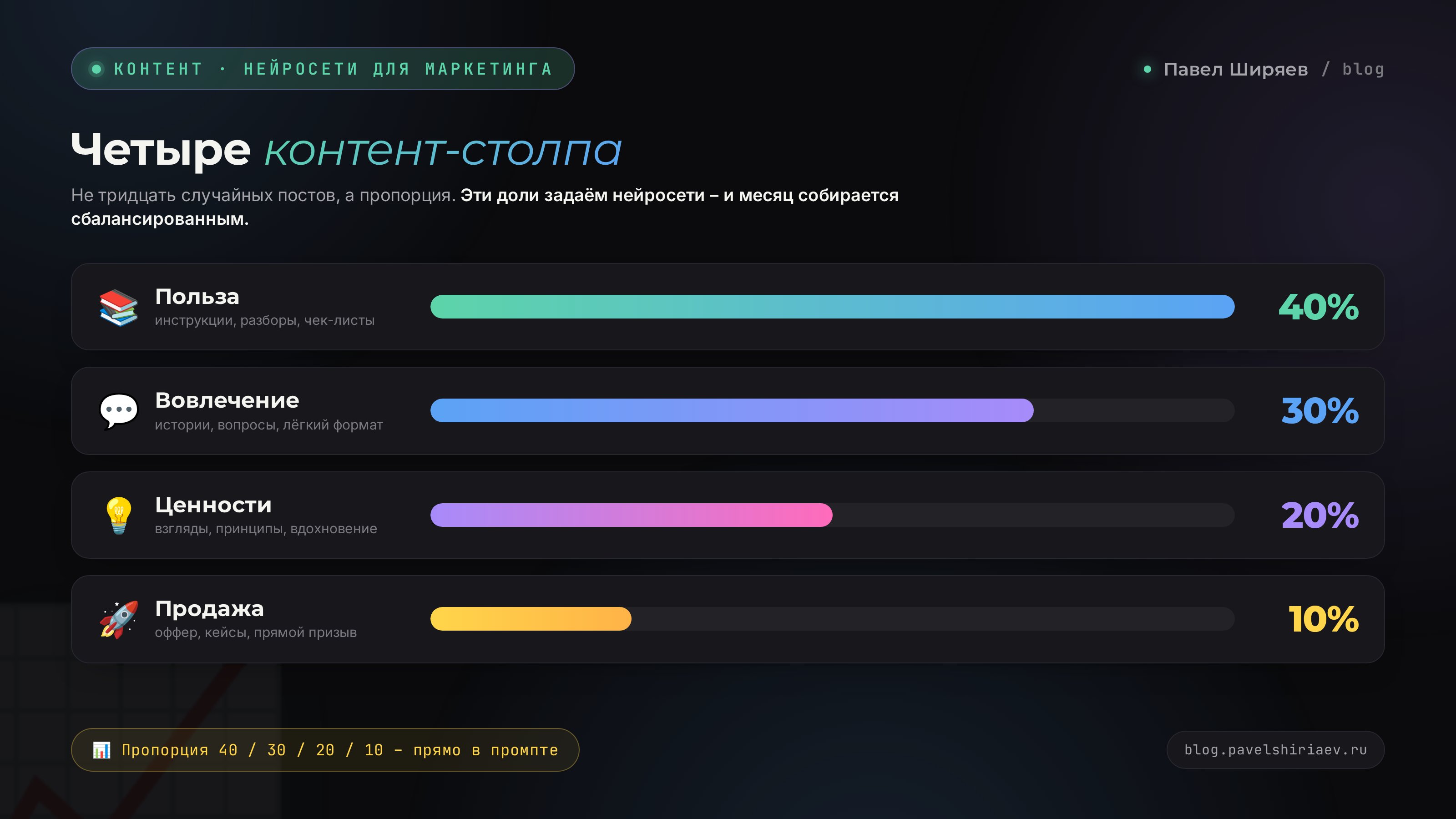 Контент-столпы плана: 40% польза, 30% вовлечение, 20% ценности, 10% продажа