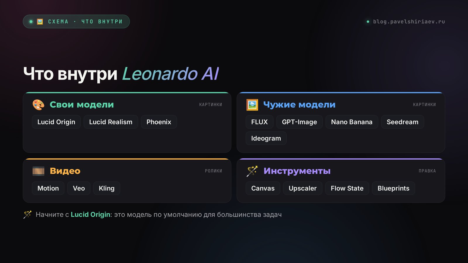Что внутри Leonardo AI: свои модели Lucid и Phoenix, чужие FLUX, GPT-Image и Nano Banana, видео и инструменты правки