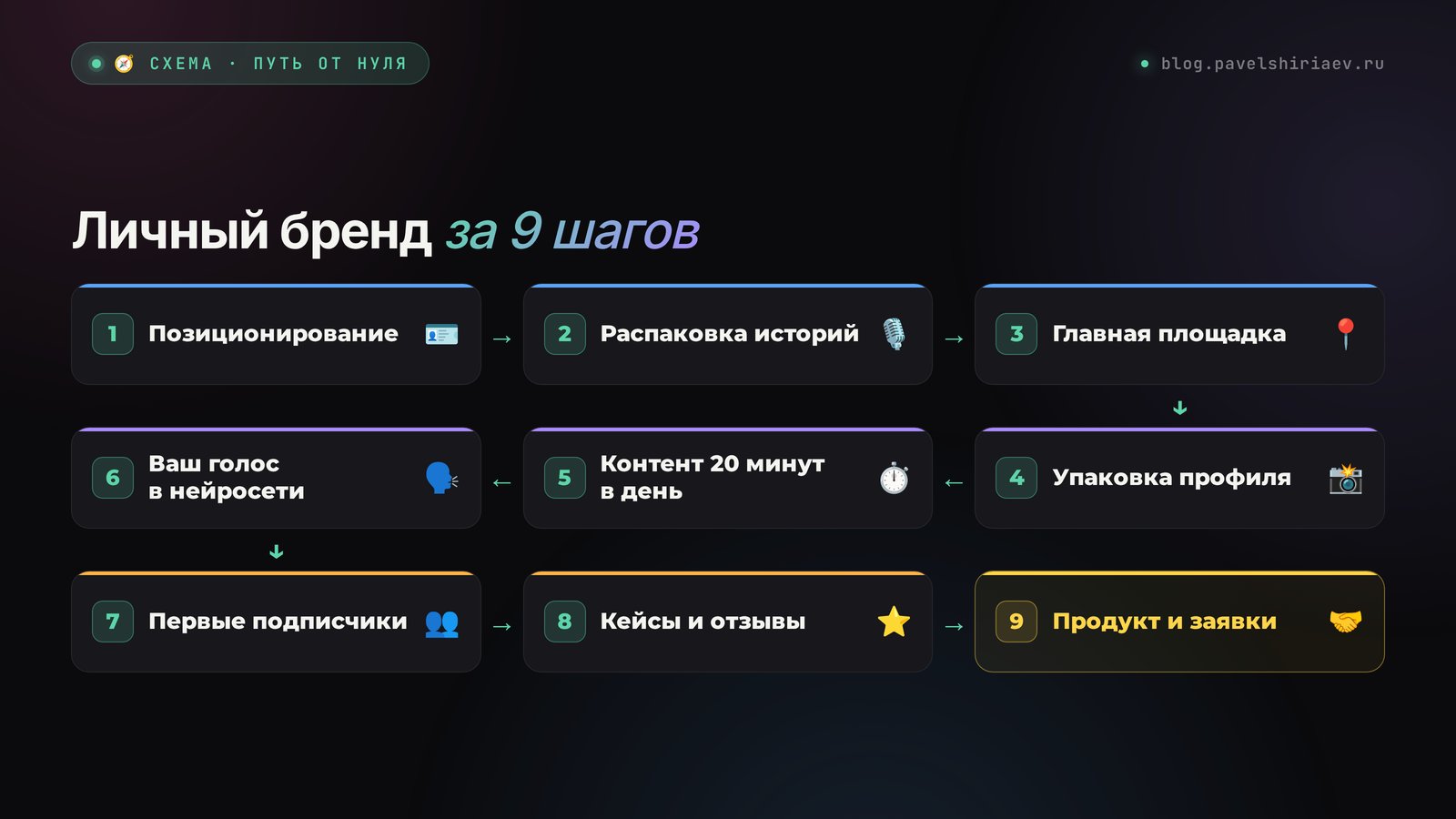 Личный бренд за 9 шагов: позиционирование, распаковка историй, главная площадка, упаковка профиля, контент 20 минут в день, ваш голос в нейросети, первые подписчики, кейсы и отзывы, продукт и заявки